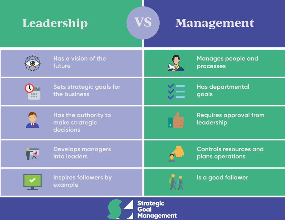 Leadership vs management infographic, the differences between leadership and management