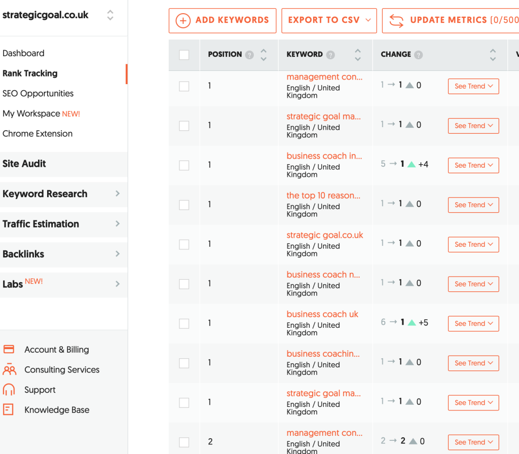 Google ranking position for targeted keywords
